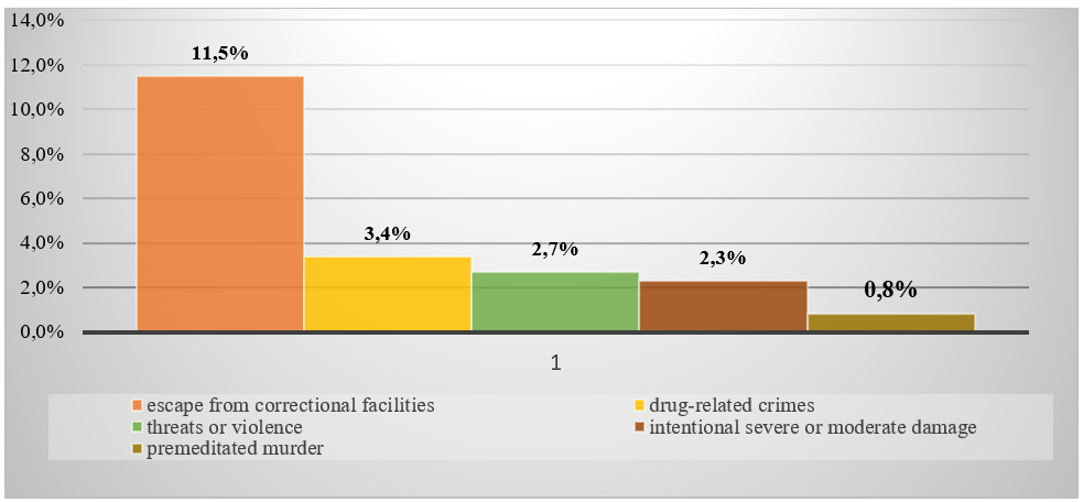 The most common crimes of penitentiary crimes in prisons. Data provided by The European Union Advisory Mission (2019)
